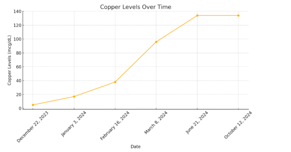 When Copper Mimics Cancer: A Reversible Imposter of Myelodysplastic  Syndrome